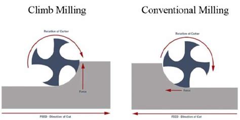 climb milling vs cutting directions